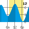 Columbia River Entrance tide chart for Wednesday, March 12, 2025