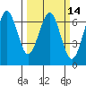 Columbia River Entrance tide chart for Friday, March 14, 2025