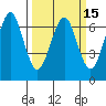 Columbia River Entrance tide chart for Saturday, March 15, 2025
