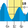 Columbia River Entrance tide chart for Tuesday, March 18, 2025