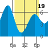 Columbia River Entrance tide chart for Wednesday, March 19, 2025