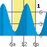 Columbia River Entrance tide chart for Saturday, March 1, 2025