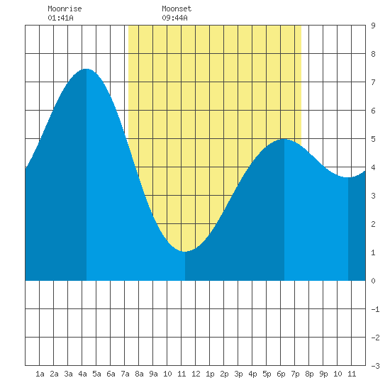 Columbia River Entrance tide chart for Thursday, March 20, 2025