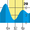 Columbia River Entrance tide chart for Thursday, March 20, 2025