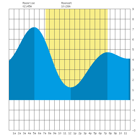 Columbia River Entrance tide chart for Friday, March 21, 2025