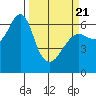 Columbia River Entrance tide chart for Friday, March 21, 2025