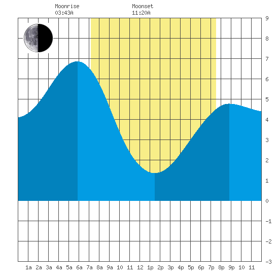 Columbia River Entrance tide chart for Saturday, March 22, 2025