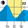 Columbia River Entrance tide chart for Saturday, March 22, 2025