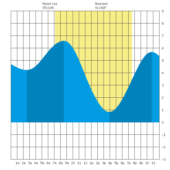 Columbia River Entrance tide chart for Monday, March 24, 2025