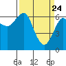 Columbia River Entrance tide chart for Monday, March 24, 2025