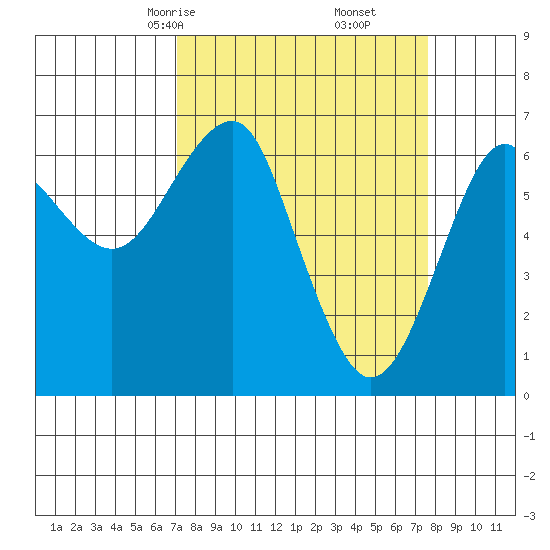 Columbia River Entrance tide chart for Tuesday, March 25, 2025