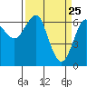 Columbia River Entrance tide chart for Tuesday, March 25, 2025