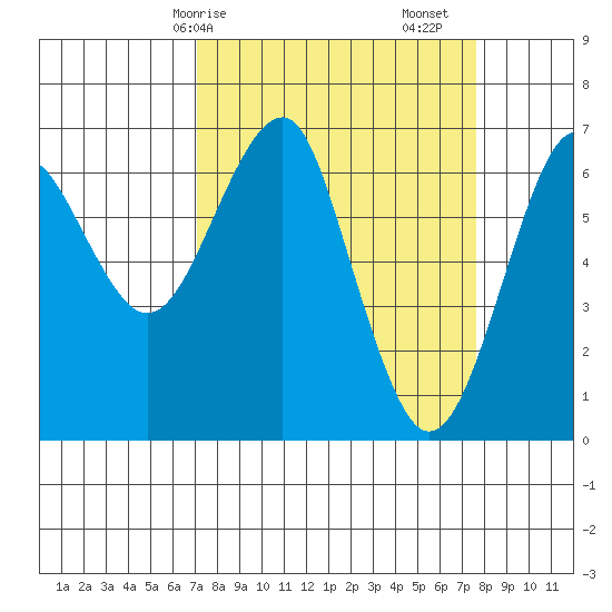 Columbia River Entrance tide chart for Wednesday, March 26, 2025