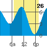 Columbia River Entrance tide chart for Wednesday, March 26, 2025