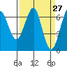 Columbia River Entrance tide chart for Thursday, March 27, 2025