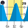 Columbia River Entrance tide chart for Saturday, March 29, 2025