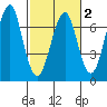 Columbia River Entrance tide chart for Sunday, March 2, 2025