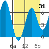 Columbia River Entrance tide chart for Monday, March 31, 2025