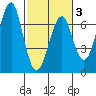 Columbia River Entrance tide chart for Monday, March 3, 2025