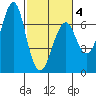Columbia River Entrance tide chart for Tuesday, March 4, 2025
