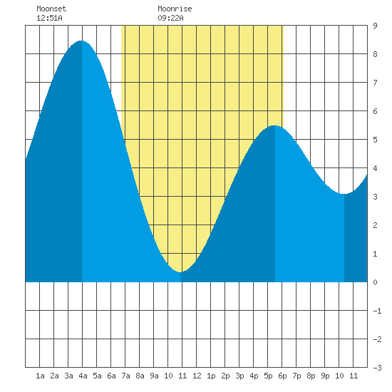 Columbia River Entrance tide chart for Wednesday, March 5, 2025