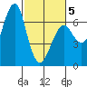 Columbia River Entrance tide chart for Wednesday, March 5, 2025