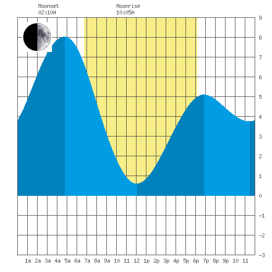 Columbia River Entrance tide chart for Thursday, March 6, 2025