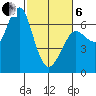 Columbia River Entrance tide chart for Thursday, March 6, 2025