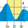 Columbia River Entrance tide chart for Friday, March 7, 2025