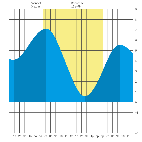 Columbia River Entrance tide chart for Saturday, March 8, 2025