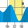 Columbia River Entrance tide chart for Sunday, March 9, 2025