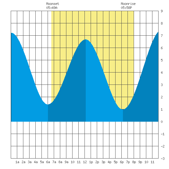 Columbia River Entrance tide chart for Thursday, April 10, 2025