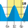 Columbia River Entrance tide chart for Thursday, April 10, 2025