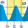 Columbia River Entrance tide chart for Saturday, April 12, 2025