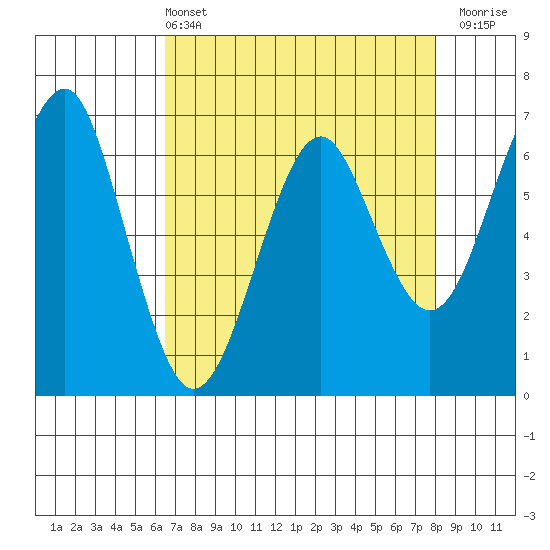 Columbia River Entrance tide chart for Sunday, April 13, 2025