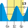 Columbia River Entrance tide chart for Sunday, April 13, 2025