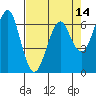 Columbia River Entrance tide chart for Monday, April 14, 2025