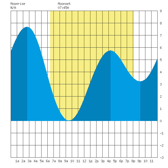 Columbia River Entrance tide chart for Wednesday, April 16, 2025