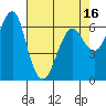 Columbia River Entrance tide chart for Wednesday, April 16, 2025