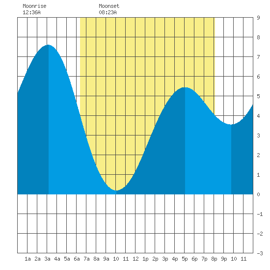 Columbia River Entrance tide chart for Thursday, April 17, 2025