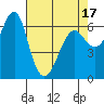 Columbia River Entrance tide chart for Thursday, April 17, 2025