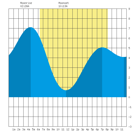 Columbia River Entrance tide chart for Saturday, April 19, 2025