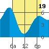 Columbia River Entrance tide chart for Saturday, April 19, 2025