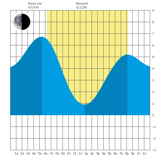 Columbia River Entrance tide chart for Sunday, April 20, 2025