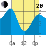 Columbia River Entrance tide chart for Sunday, April 20, 2025