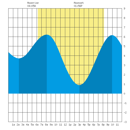 Columbia River Entrance tide chart for Tuesday, April 22, 2025