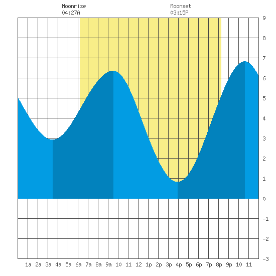 Columbia River Entrance tide chart for Wednesday, April 23, 2025