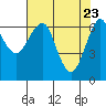 Columbia River Entrance tide chart for Wednesday, April 23, 2025