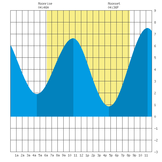 Columbia River Entrance tide chart for Thursday, April 24, 2025