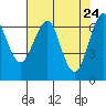 Columbia River Entrance tide chart for Thursday, April 24, 2025